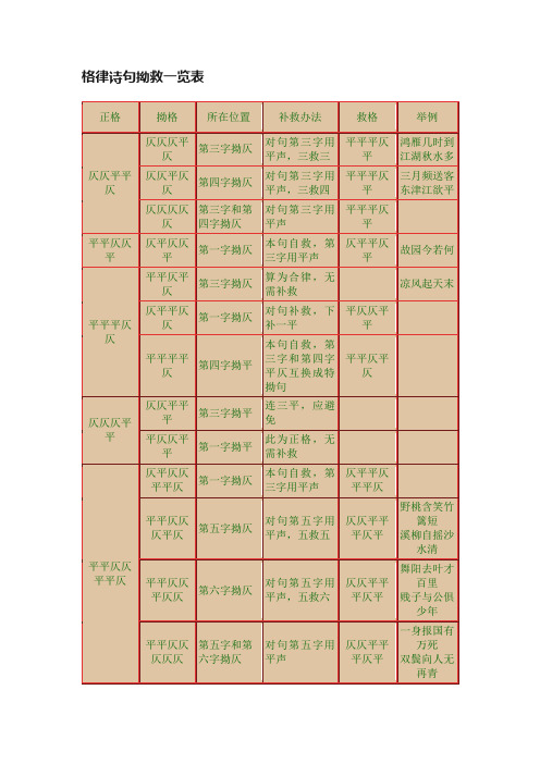 格律诗句拗救一览表