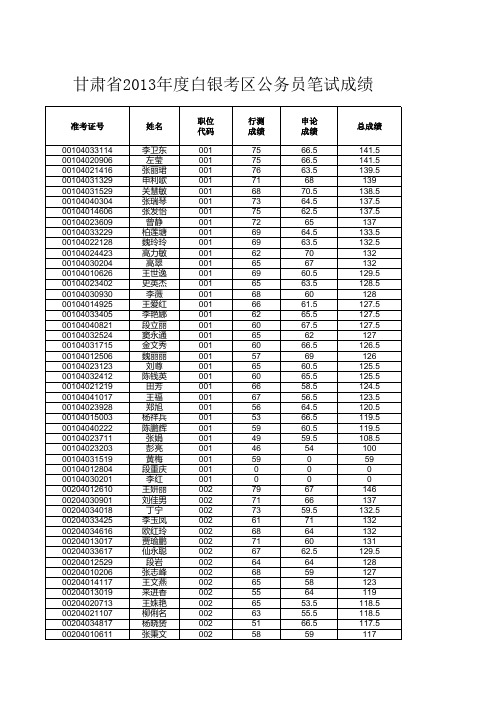 白银市2013年公务员成绩表