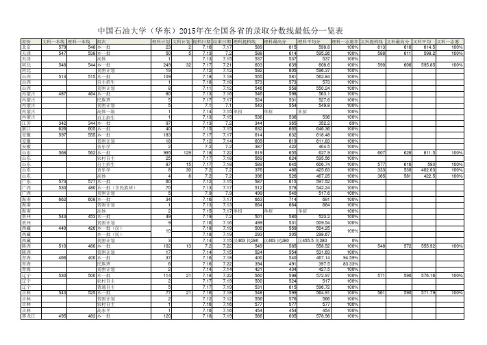 中国石油大学(华东)2015年在全国各省的录取分数线最低分一览表