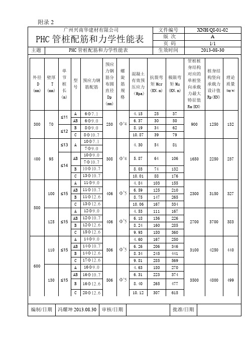 附录-PHC管桩配筋和力学性能表