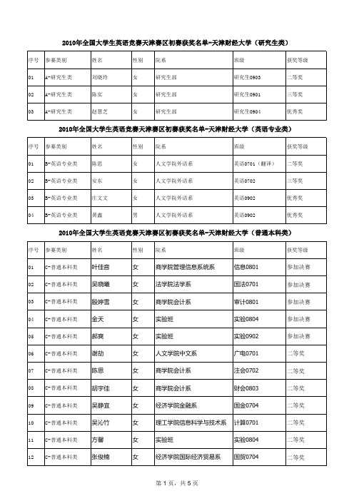 2010年全国大学生英语竞赛获奖分布情况