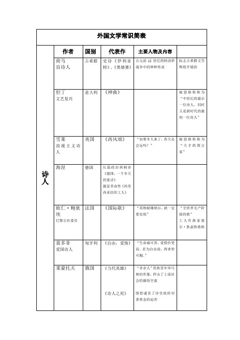 外国文学常识简表