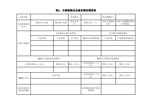 生物制药产业调研附表