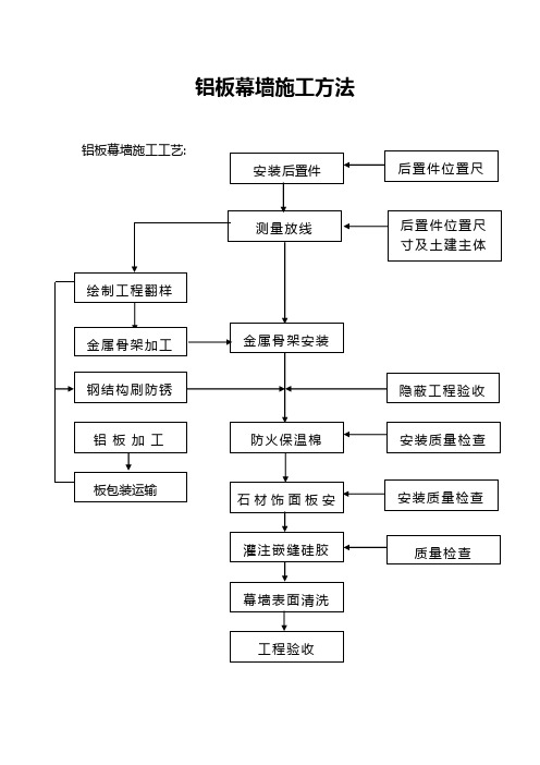 铝板幕墙施工方法