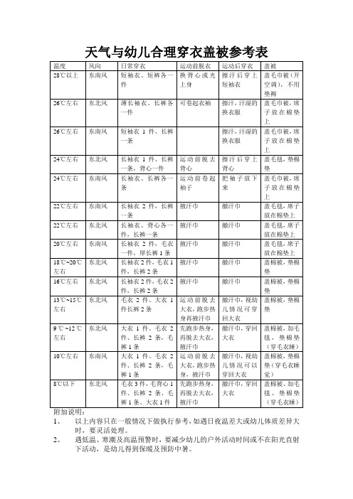 天气与幼儿合理穿衣盖被参考表