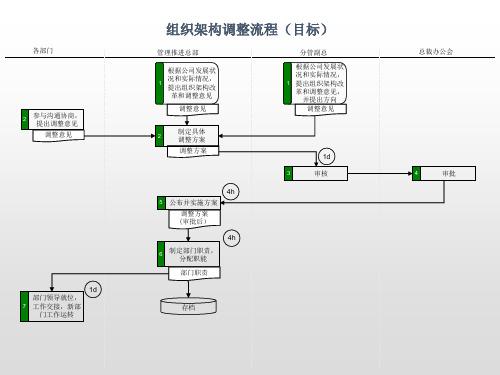 组织架构调整流程图