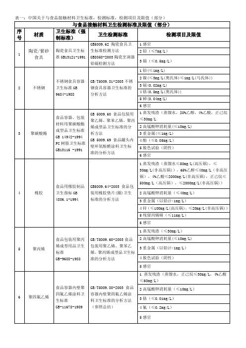 中国关于与食品接触材料标准和常用不锈钢成分表[1]