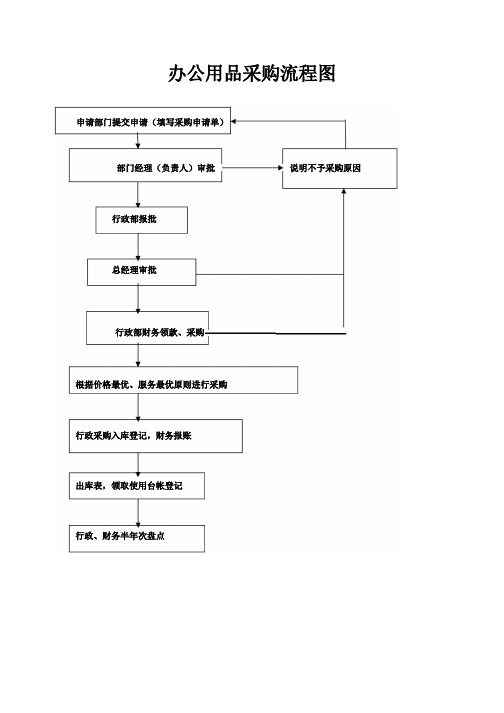 办公用品采购流程图