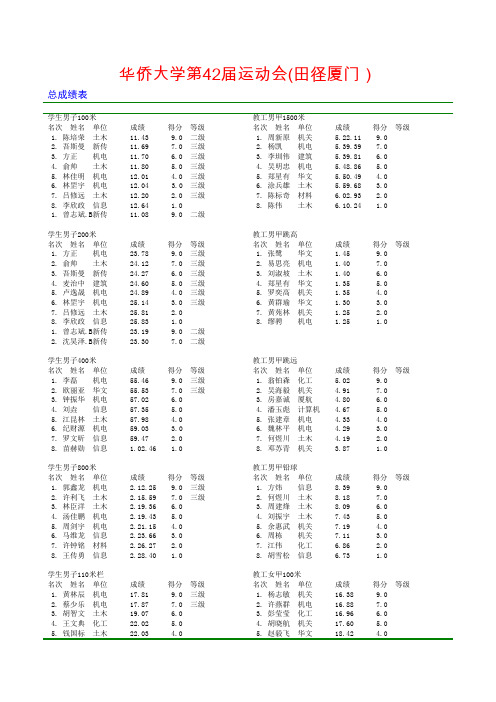 华侨大学第42届运动会(厦门校区)总成绩表