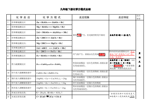 九年级下册化学方程式总结(精华版全册)