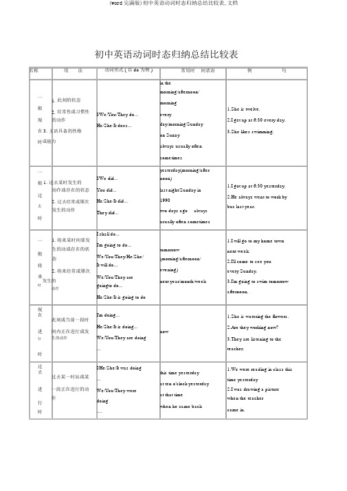 (word完整版)初中英语动词时态归纳总结对照表,文档