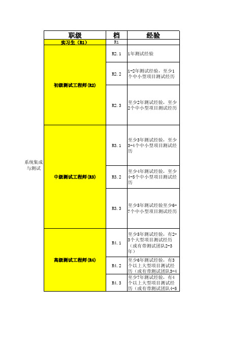 软件测试人员等级划分表