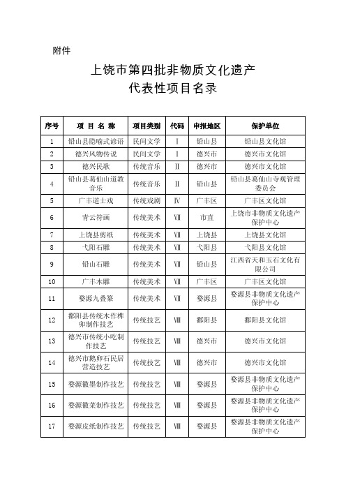 上饶市第四批非物质文化遗产代表性项目名录.doc-附件