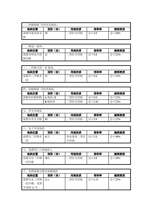 成华区地皮分布