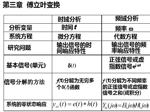 信号与系统第三章1郑君里