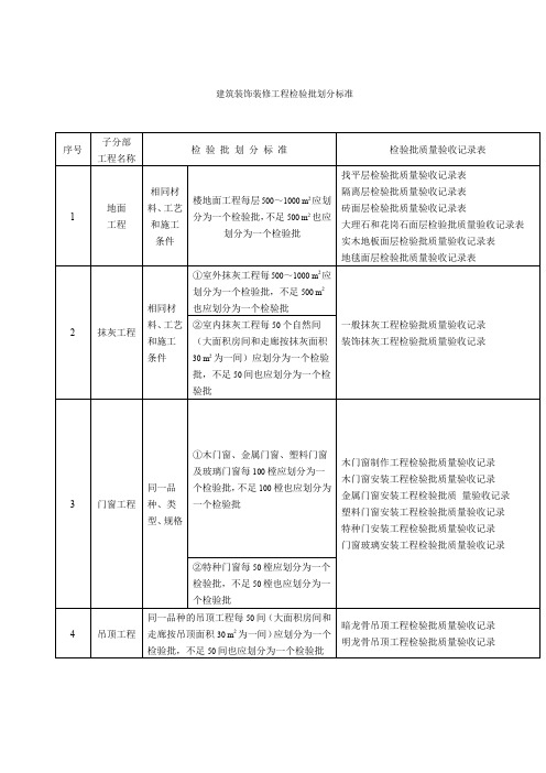 建筑装饰装修工程检验批划分标准