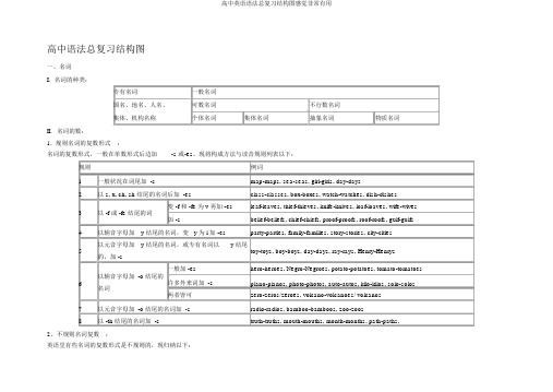 高中英语语法总复习结构图感觉非常有用