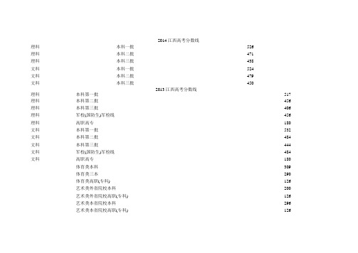 2000-2014江西高考分数线