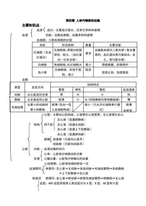 人体内物质的运输知识点、练习题复习