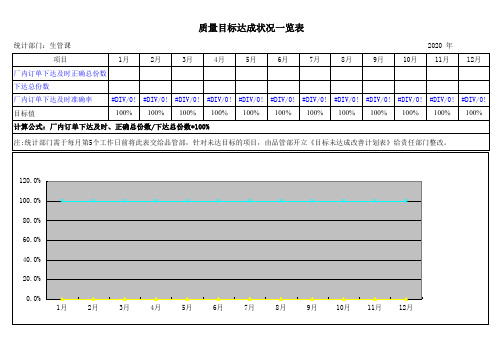 订单下达及时准确率目标达成状况一览表