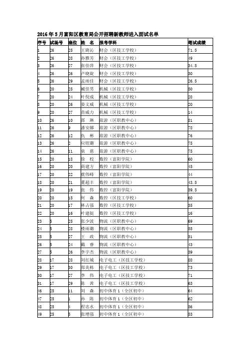 2016年5月富阳区教育局公开招聘新教师进入面试名单