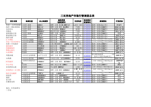 房地产市场行情调查表