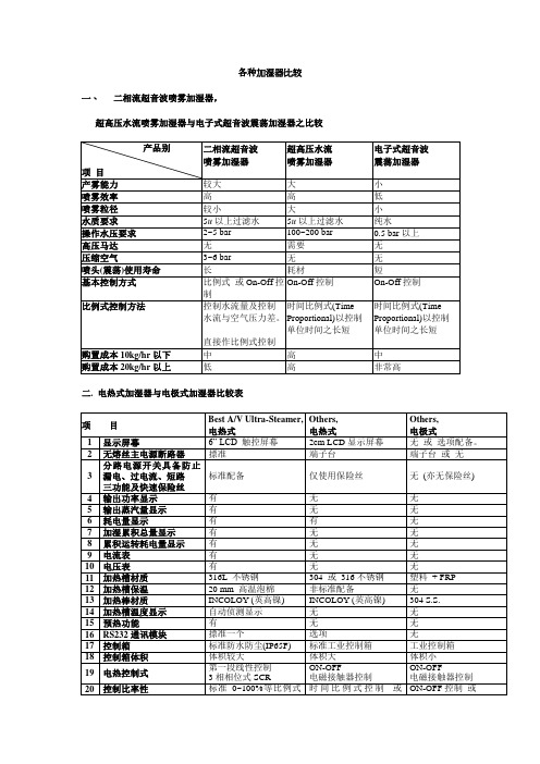 各种加湿器比较