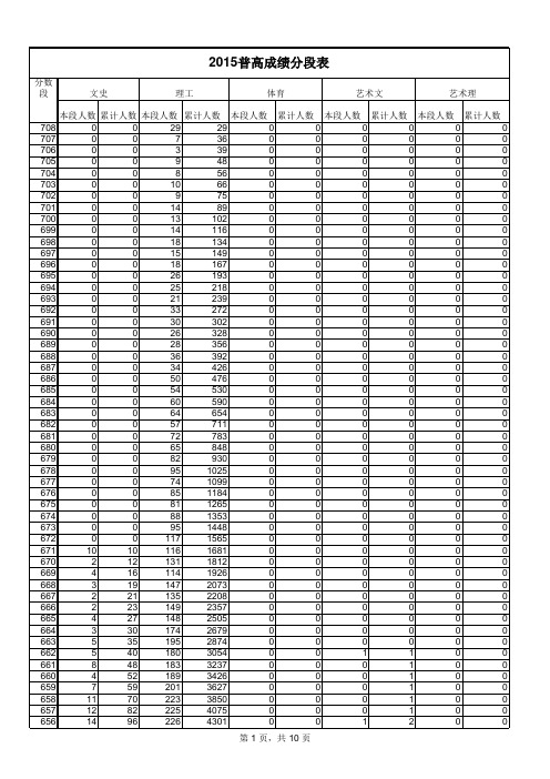 2015山东高考成绩位次表