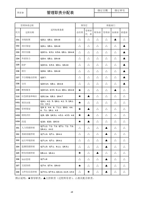 管理手册 - 附录D - 管理职能分配表