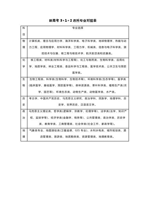 2023新高考3+1+2选科专业对照表