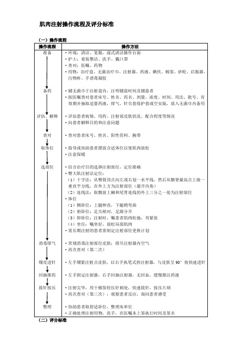 肌肉注射操作流程及评分标准