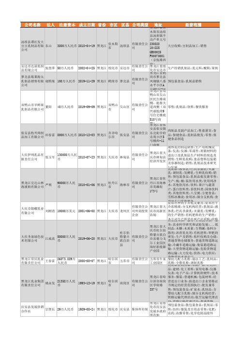 2021年黑龙江省乳制品行业企业名录1206家