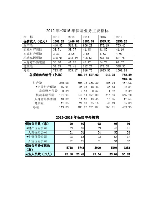 2012-2016年保险统计数据