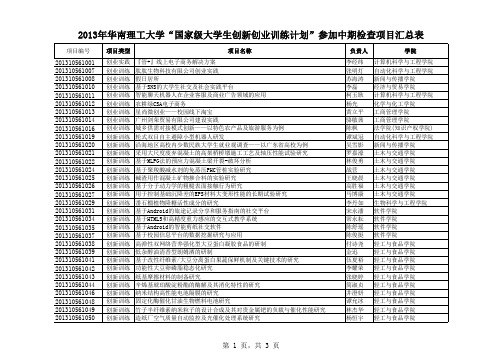 2013年华南理工大学“国家级大学生创新创业训练计划”参加中期检查项目汇总表