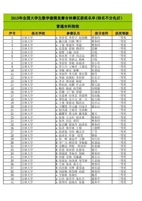 2013年全国大学生数学建模竞赛吉林赛区获奖名单