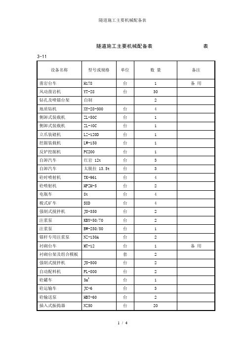 隧道施工主要机械配备表