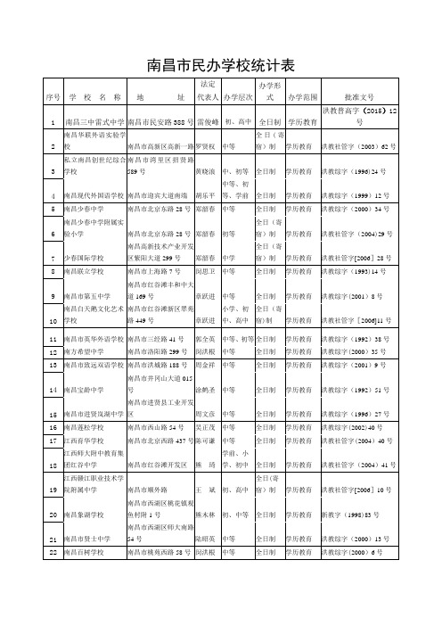 南昌市民办学校统计表