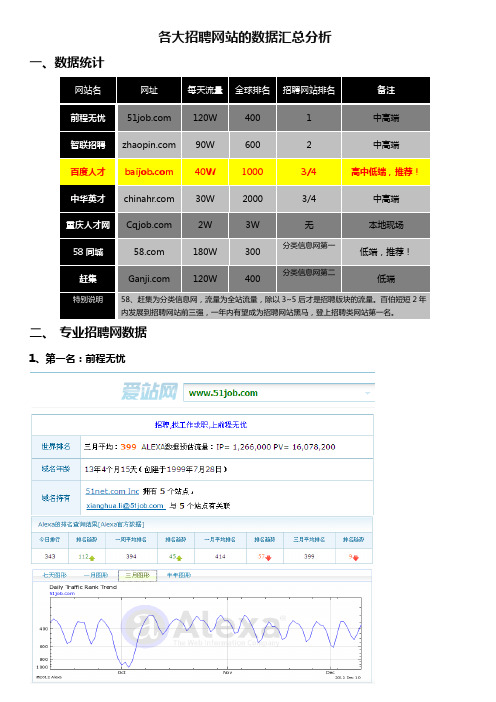 招聘网站数据汇总及分析