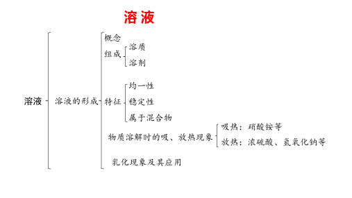 中考化学一轮复习课件---溶液