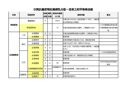 我院抗菌药物妊娠哺乳分级一览表[1]