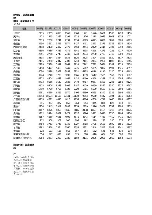 1998—2014各省年度常住人口数