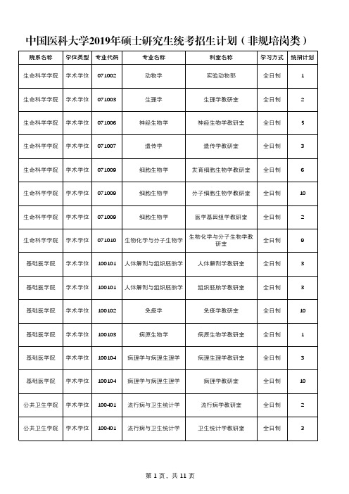 中国医科大学2019年硕士研究生统考招生计划(非规培岗类)