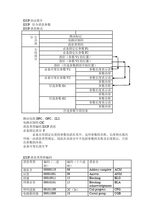 ISUP信令消息参数