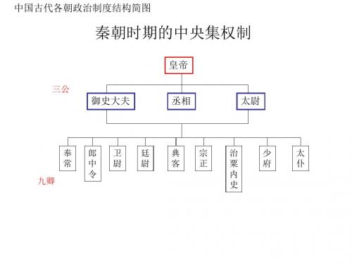 中国各朝代政权组织形式结构简图