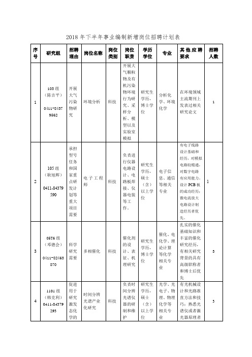 2018年下半年事业编制新增岗位招聘计划表