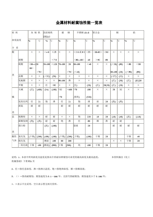 材料耐腐蚀表