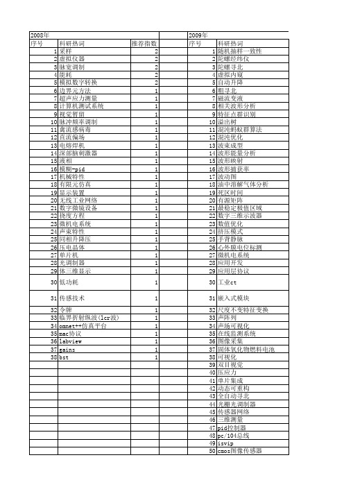 【仪器仪表学报】_显示技术_期刊发文热词逐年推荐_20140727