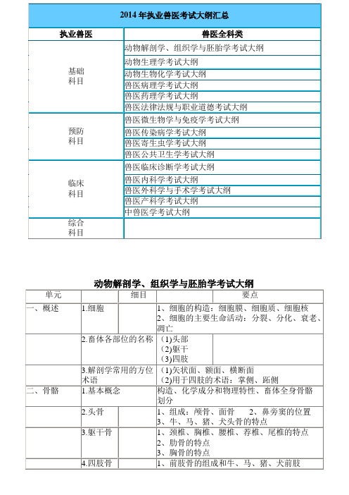 2014年执业兽医考试大纲汇总