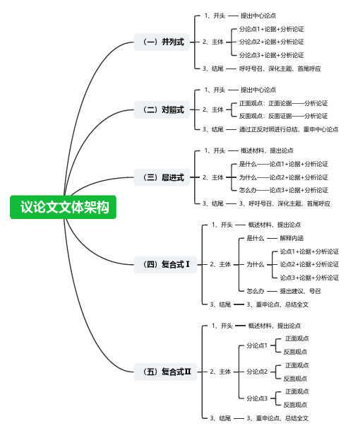 高中议论文写作五大结构(思维导图)