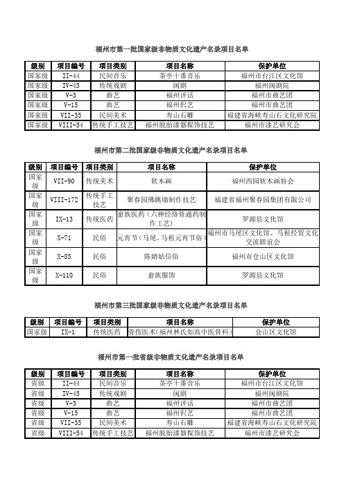 福州市第一批国家级非物质文化遗产名录